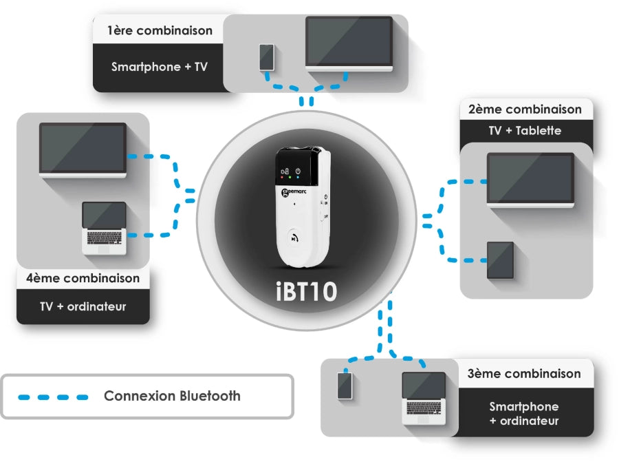 Amplificateur d'écoute iBT10 - Geemarc